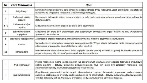 Ładowarka akumulatorowa z Wyświetlaczem LCD 12V i 24V + 2 Tryby specjalne Ładowarka akumulatorowa z Wyświetlaczem LCD 12V i 24V + 2 Tryby specjalne